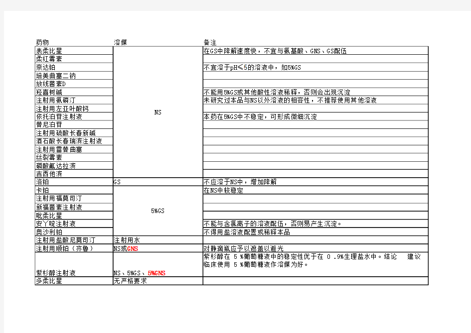 常用注射剂溶媒及配制时间与滴速(更新中)