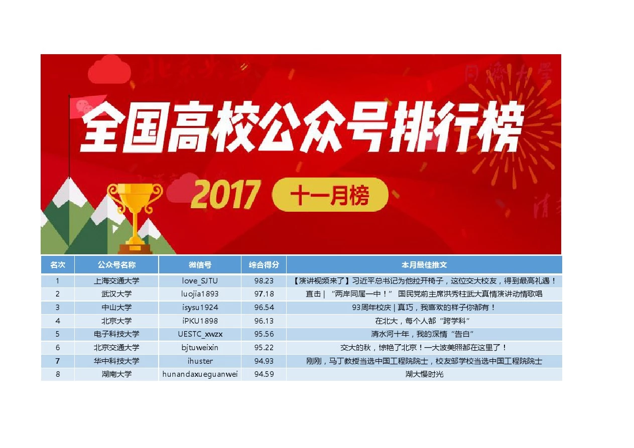 全国高校公众号排行榜2017年11月