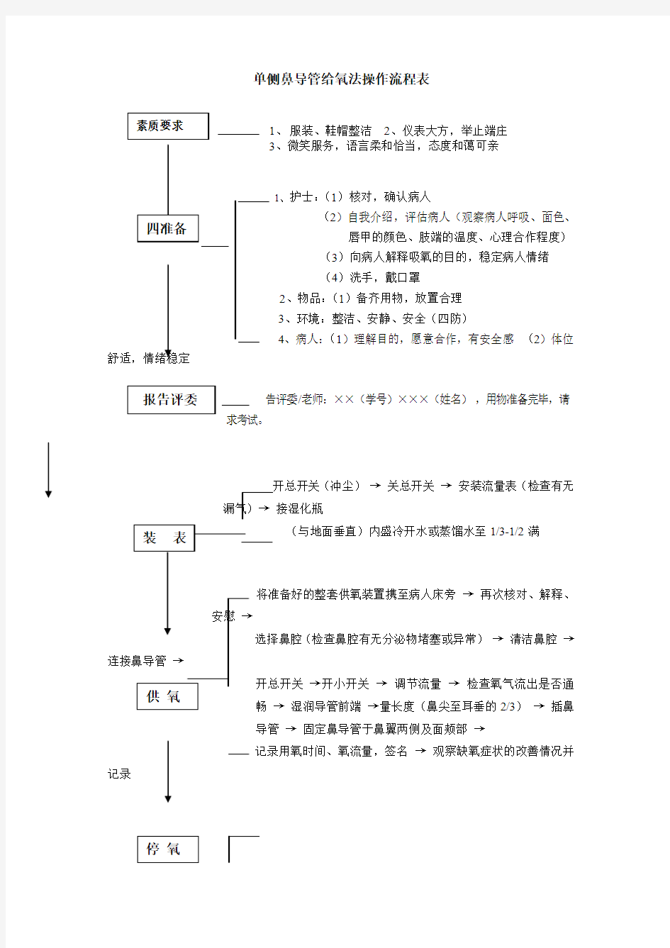 单侧鼻导管给氧法操作流程表