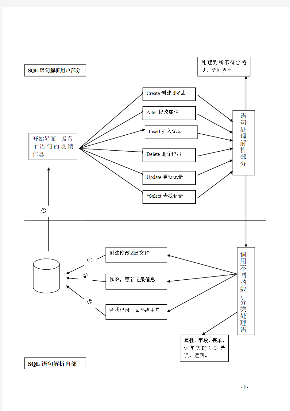 MySql系统设计