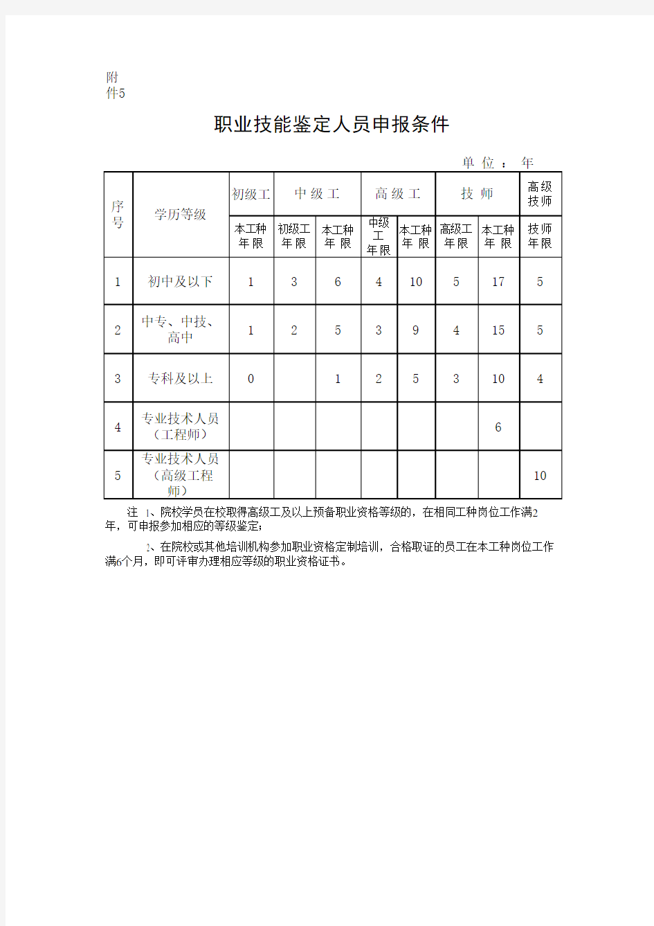 职业技能鉴定人员申报条件