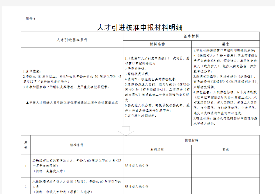 珠海市人才引进核准申报材料明细