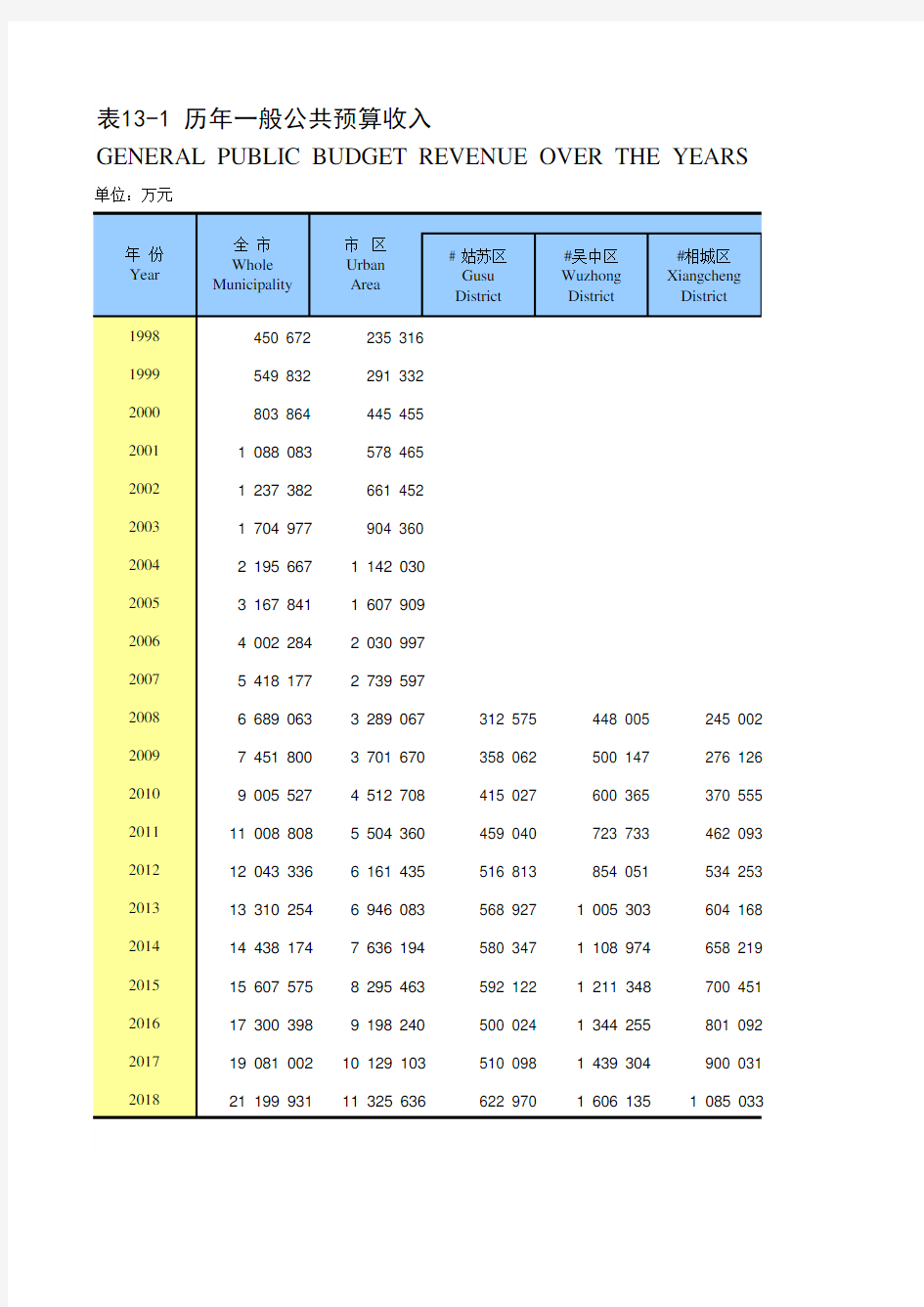 江苏省苏州市统计年鉴社会经济发展指标数据：13-1 历年一般公共预算收入(1998-2018)