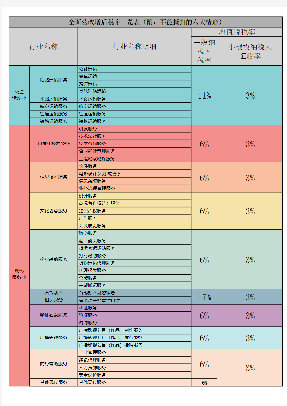 全面营改增后各行业税率图表(最详细稿)