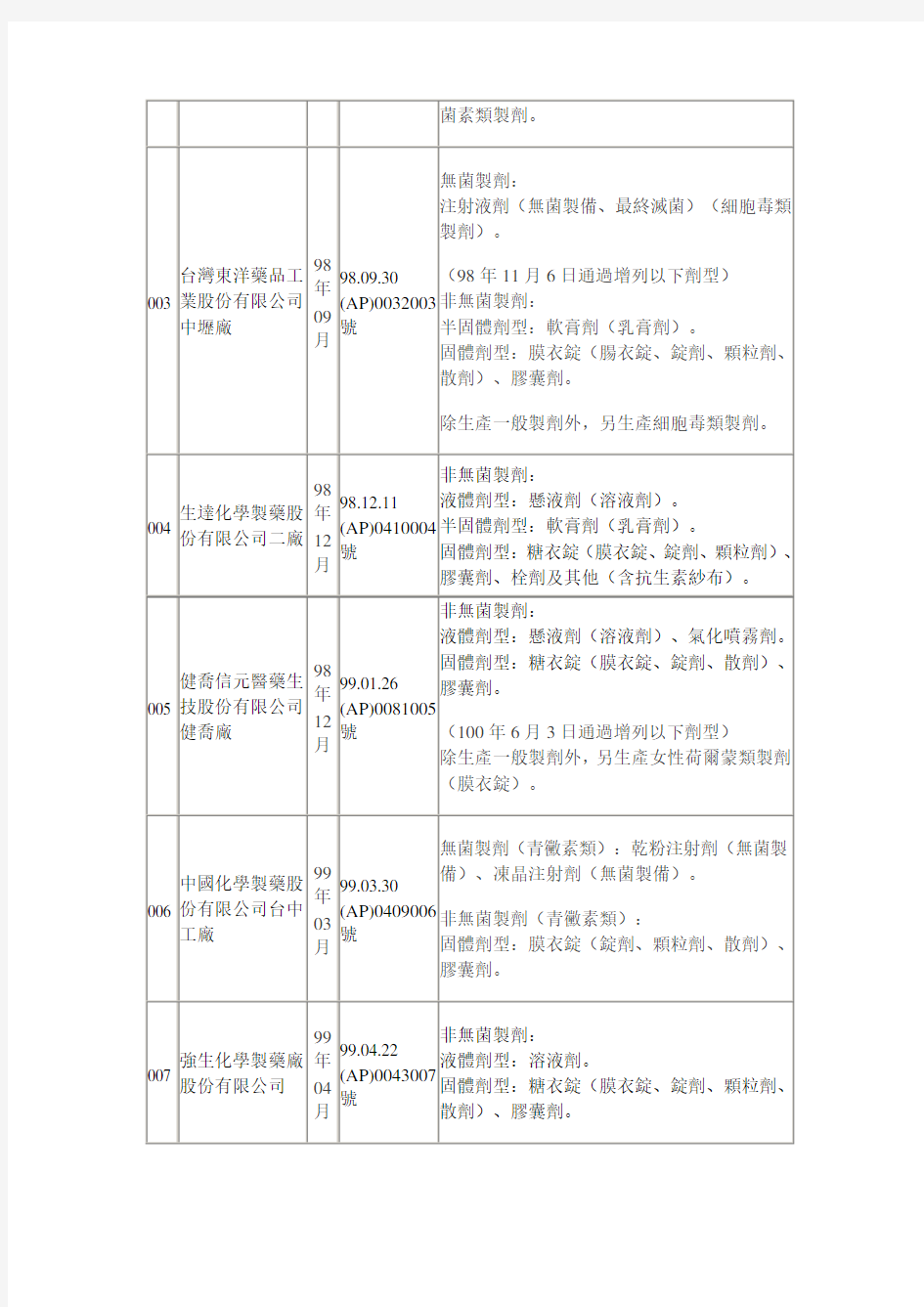 台湾药品生产企业名录