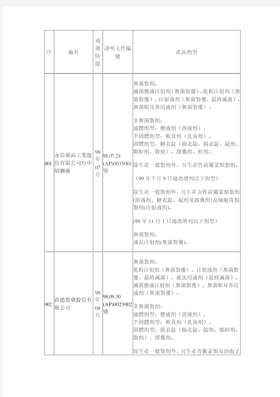 台湾药品生产企业名录