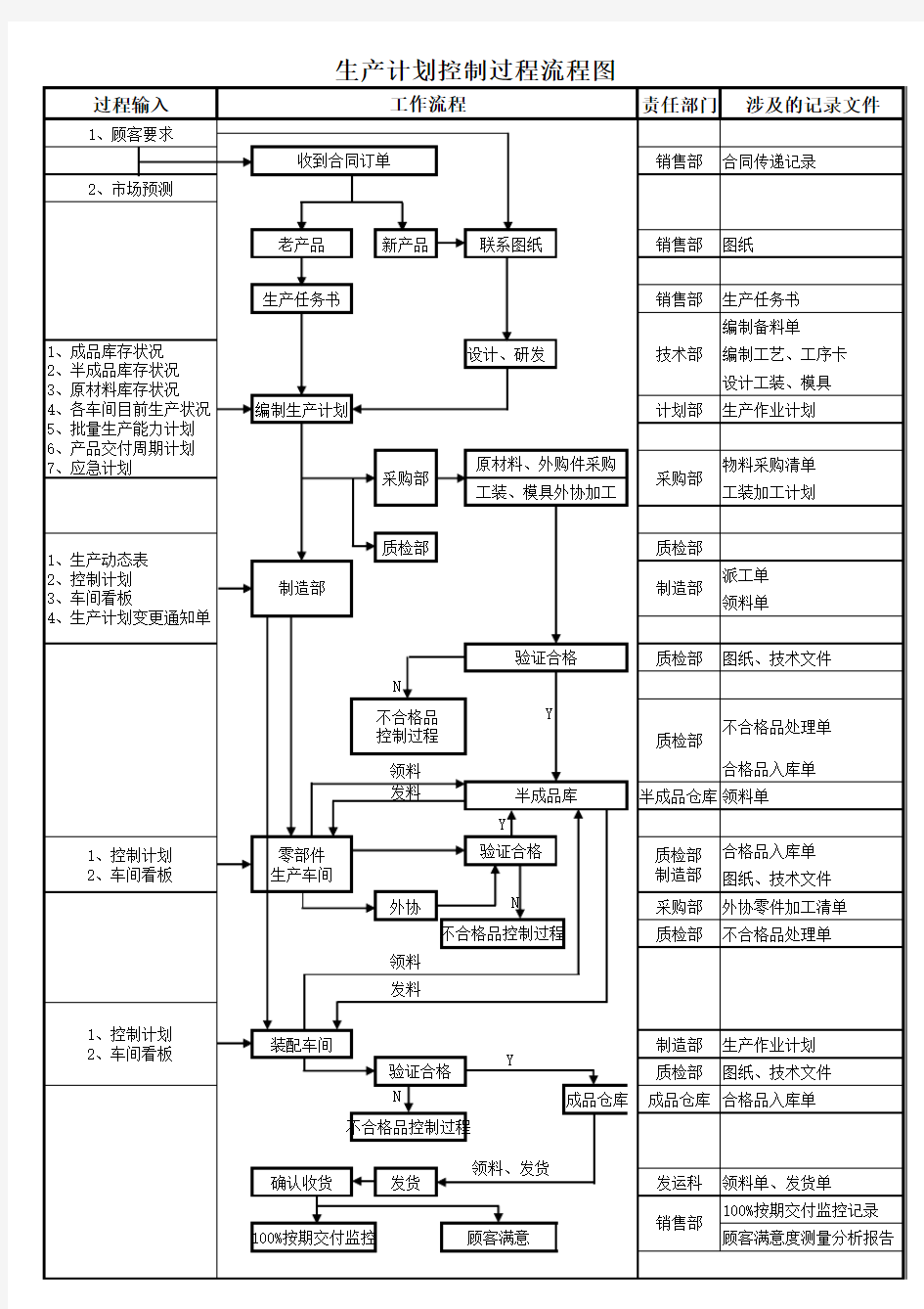 生产计划控制流程图