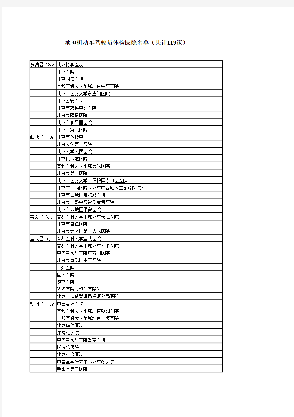 承担机动车驾驶员体检医院名单