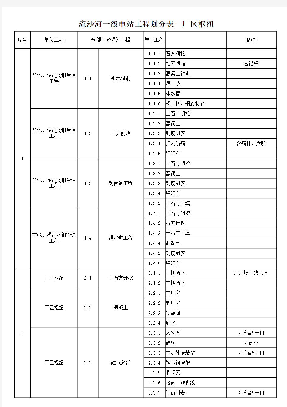 流沙河一流水电站工程项目划分表