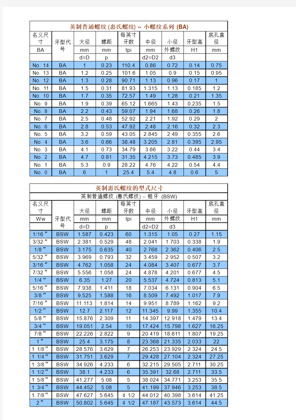 英制螺纹 、管牙螺纹规格、牙型对照表
