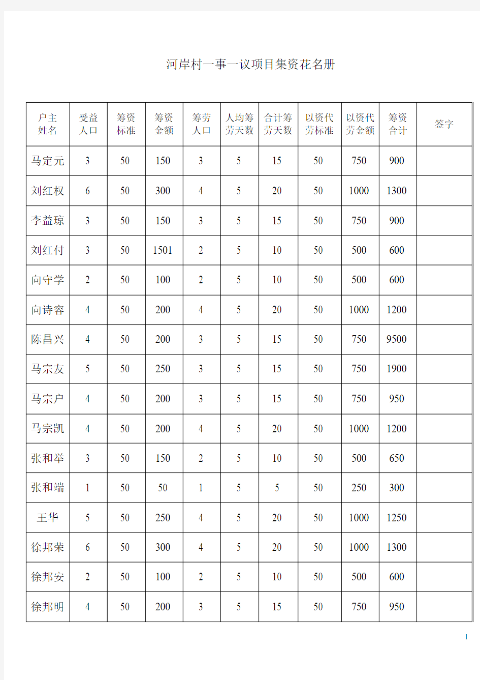 河岸村一事一议项目集资花名册