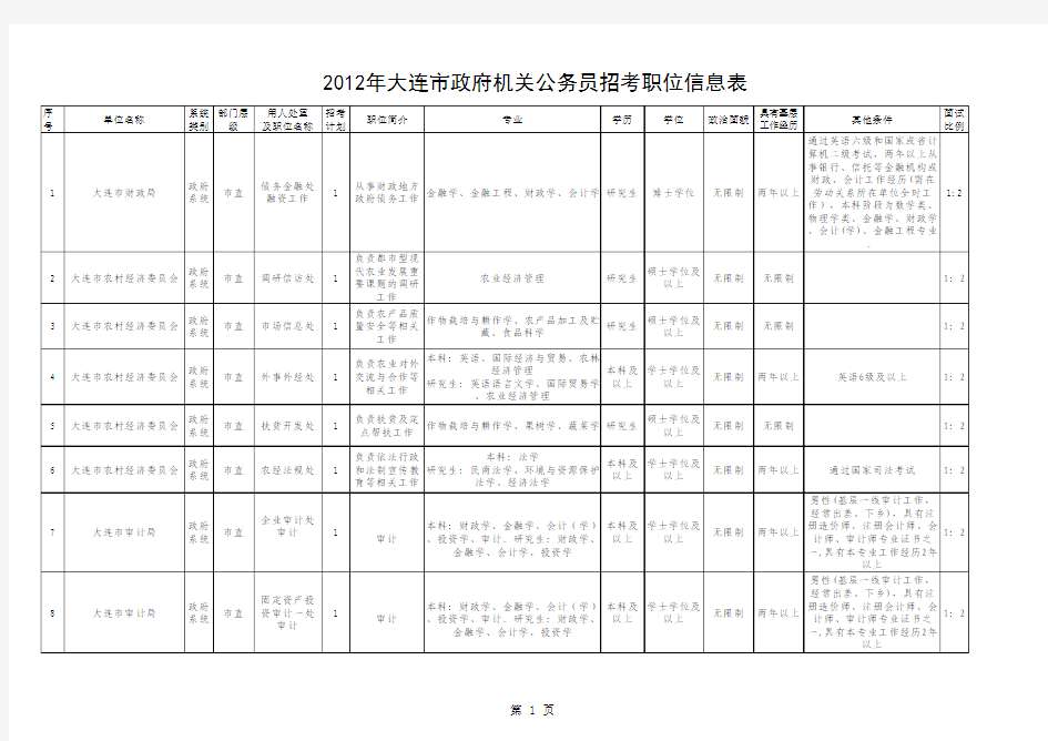 2012年大连市政府机关公务员招考职位信息表