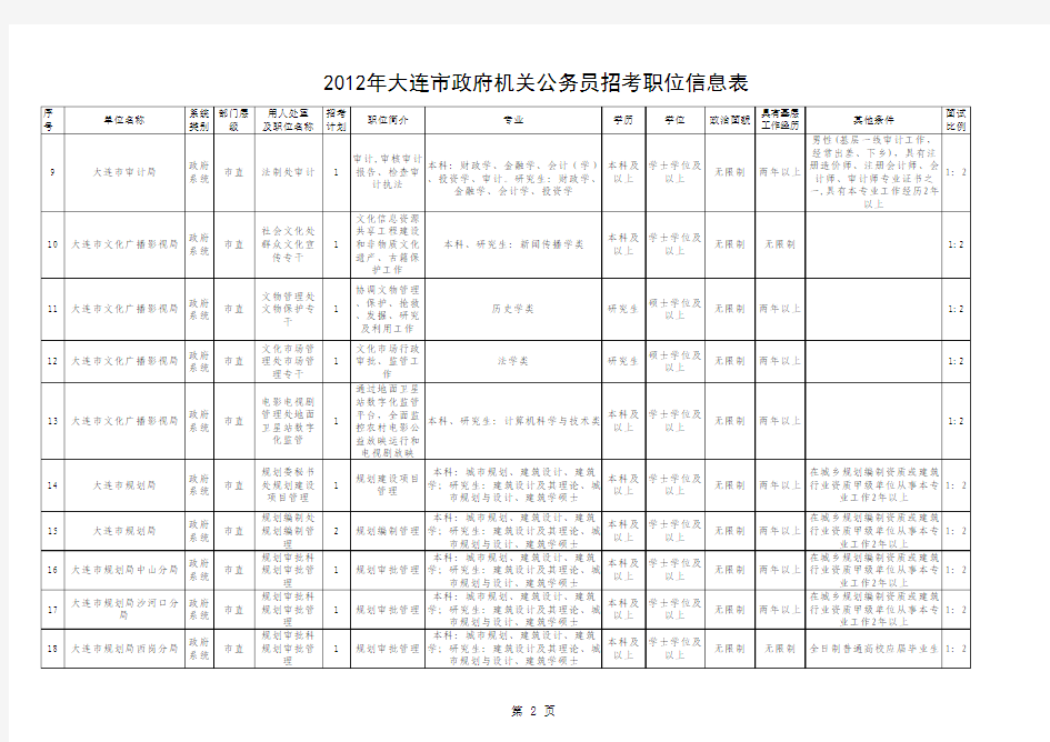2012年大连市政府机关公务员招考职位信息表