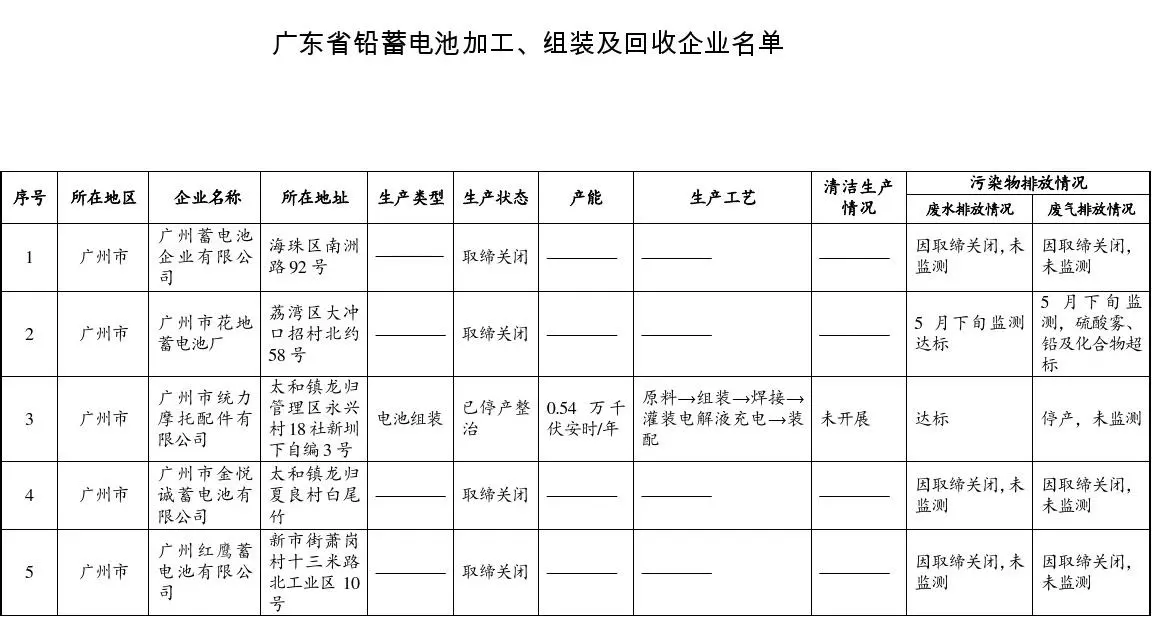 广东省铅酸蓄电池加工、组装和回收企业名单公告