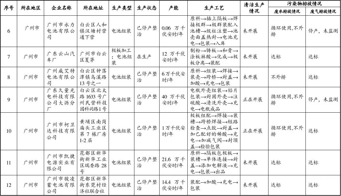 广东省铅酸蓄电池加工、组装和回收企业名单公告