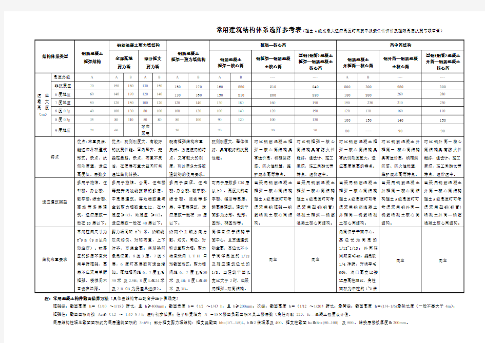 常用建筑结构选型参考表