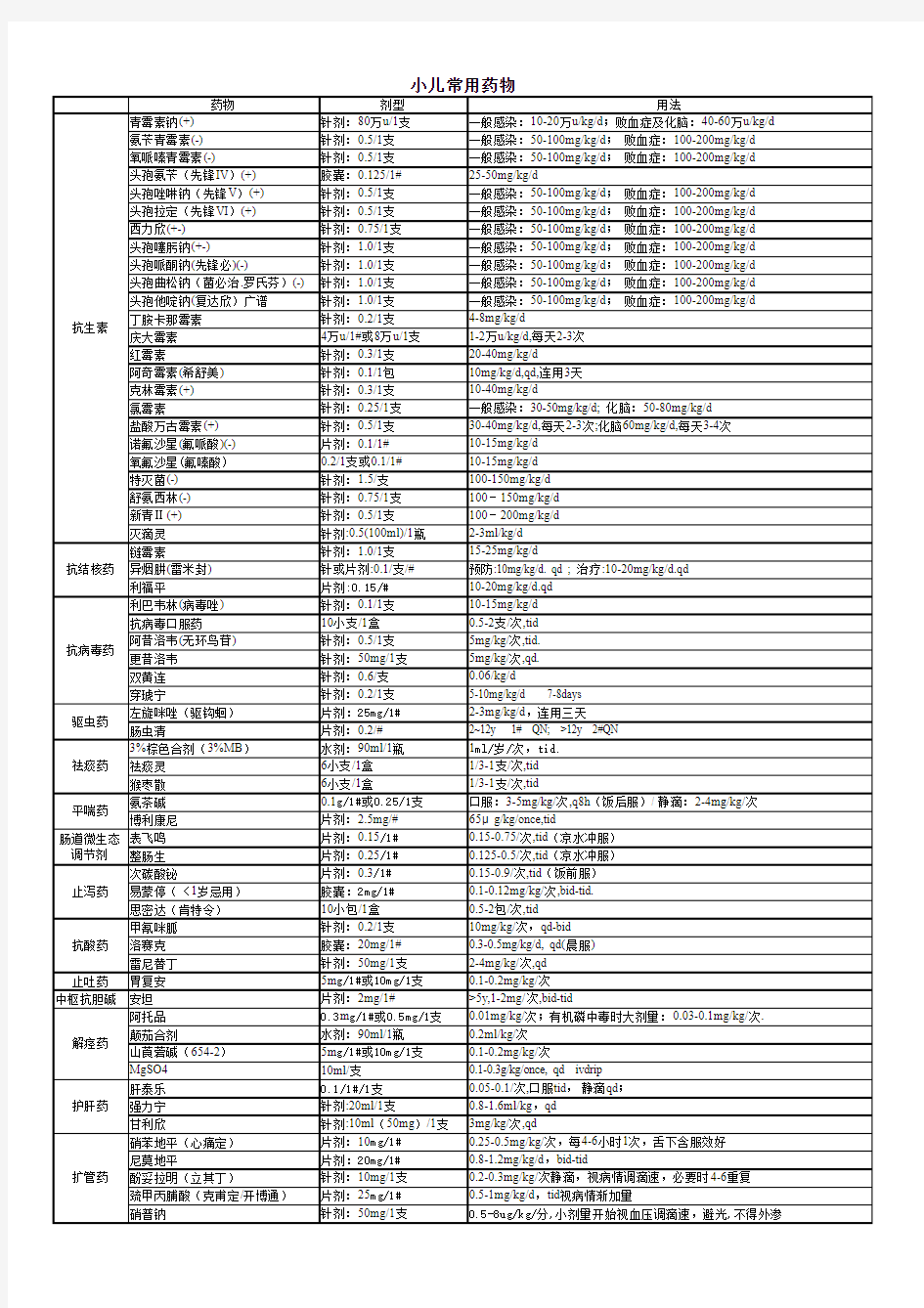 小儿常用药物剂量计算