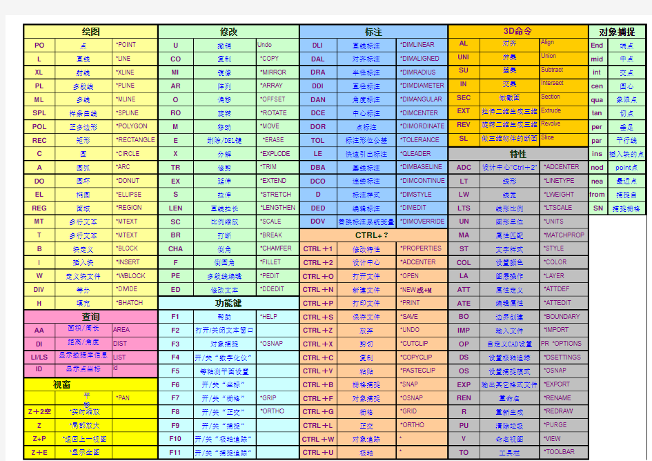 AutoCAD常用命令大全(表).doc
