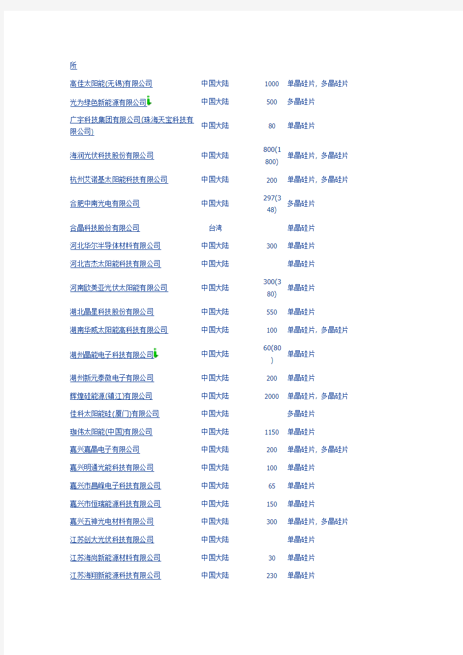 全球太阳能光伏硅片生产商一览