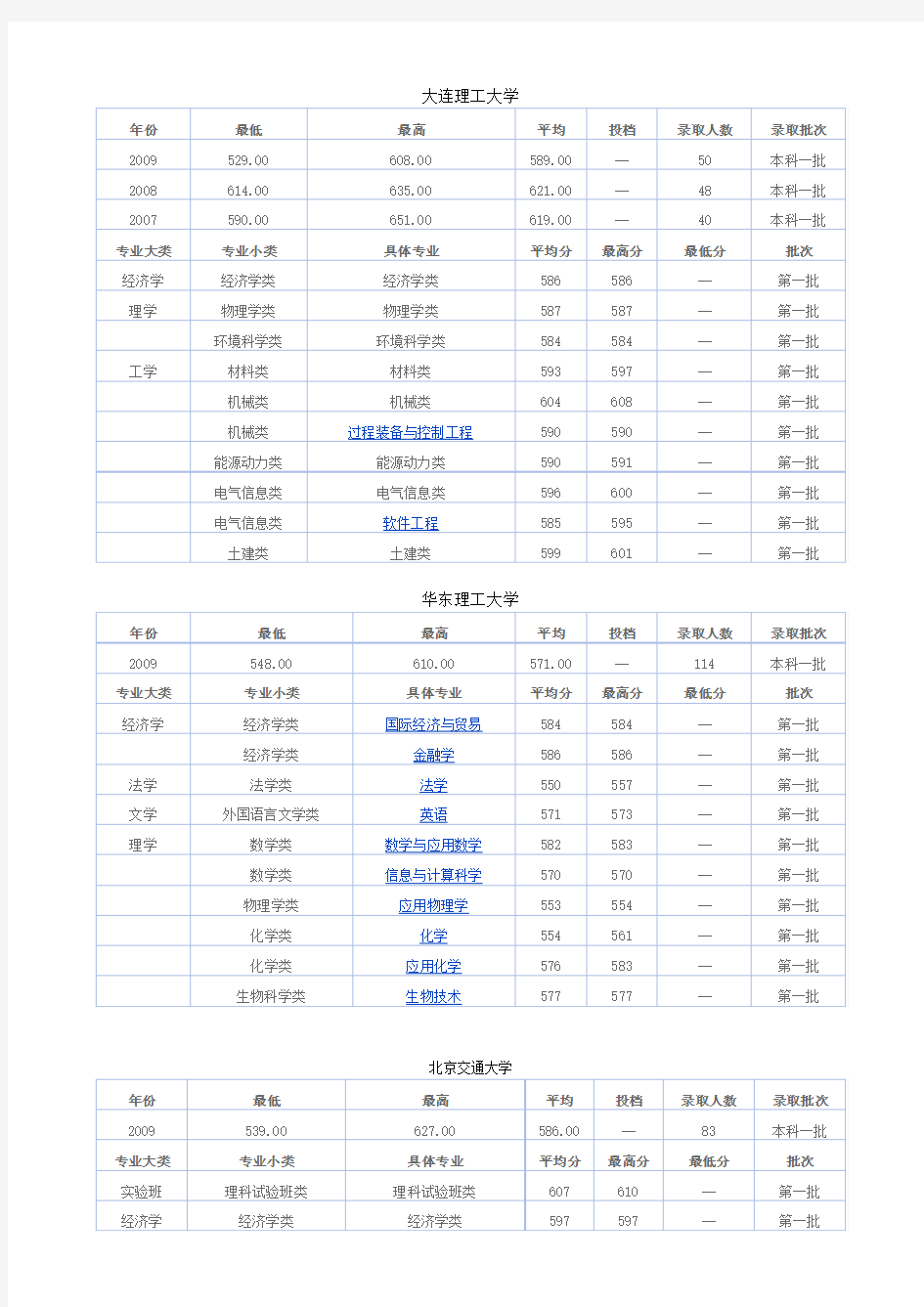 各大学近三年录取分数线