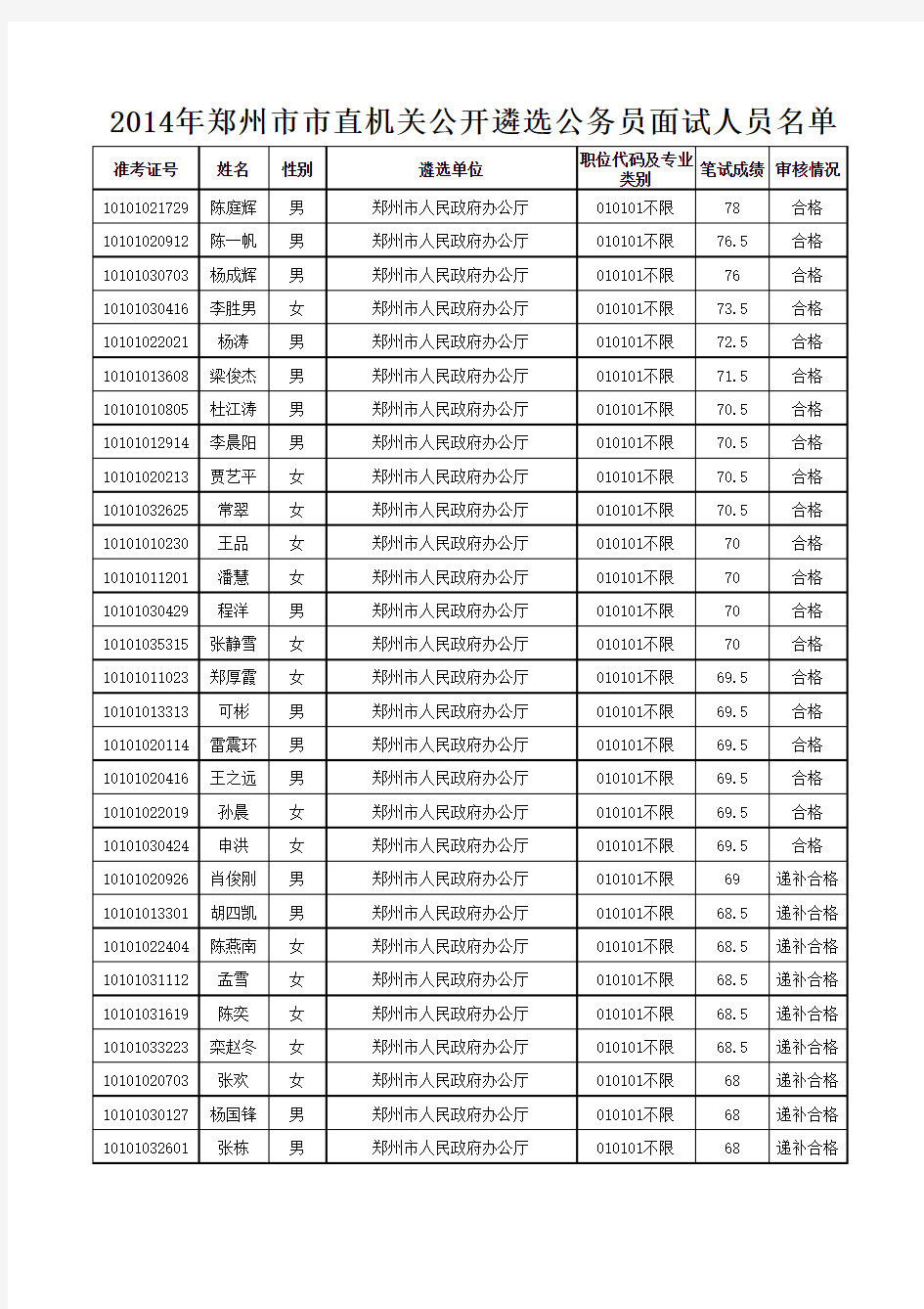 2014郑州遴选面试名单