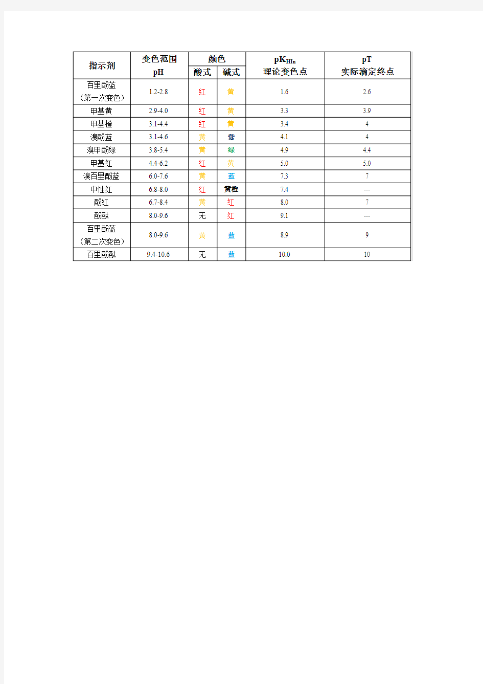 常用指示剂变色范围指示剂