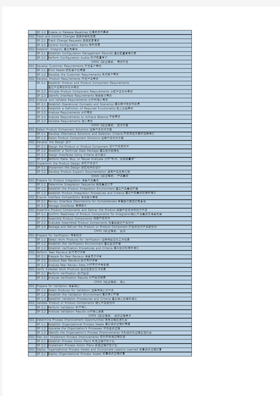 CMMI过程域 特定目标 特定实践列表
