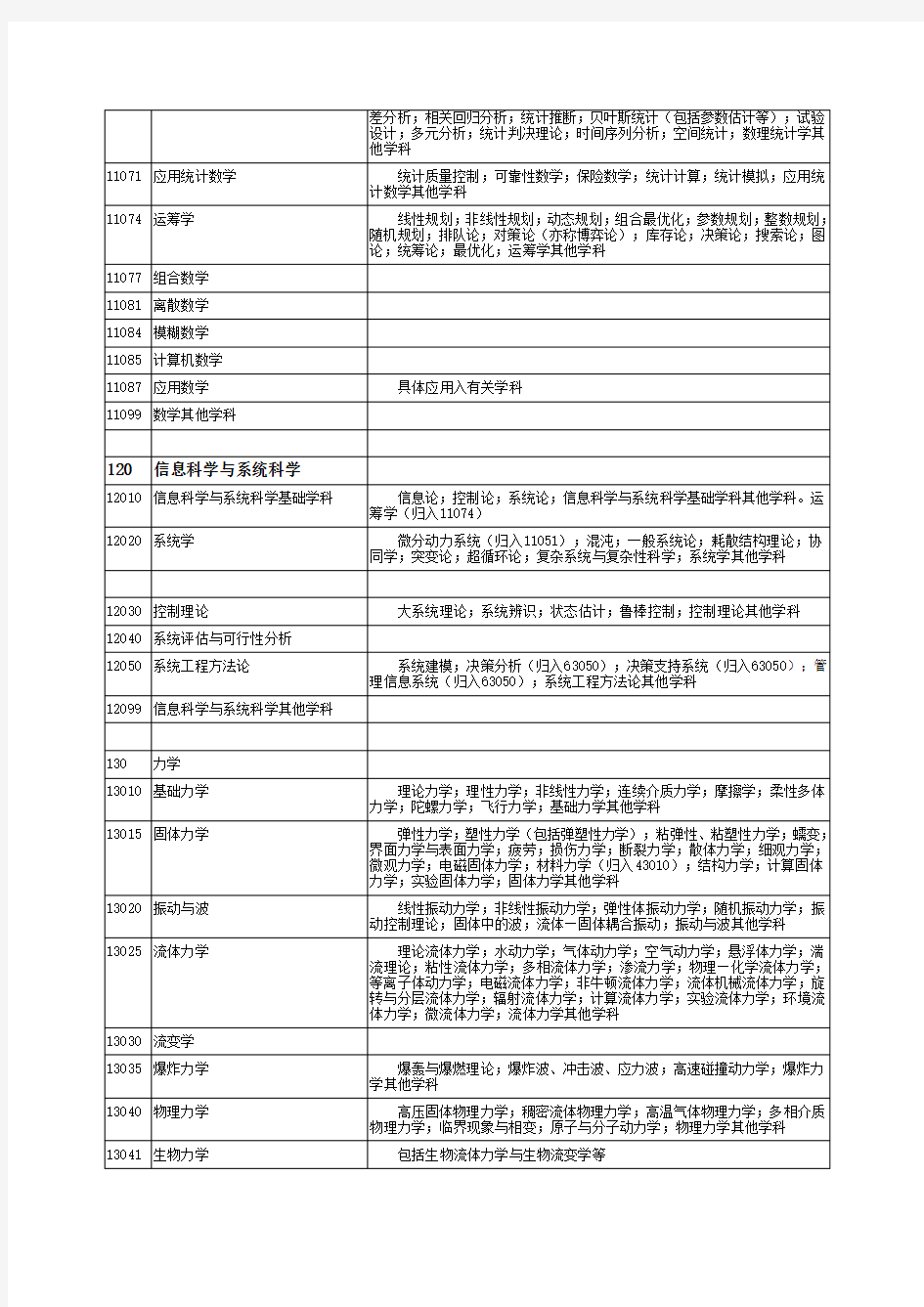 中华人民共和国学科分类与代码简表(国家标准GBT_13745-2009)