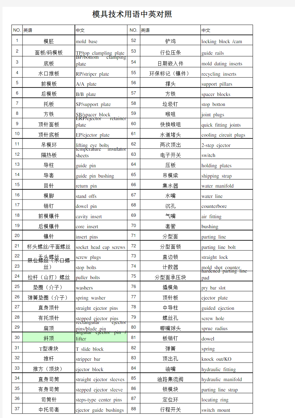 注塑成型生产及模具术语(中英文)