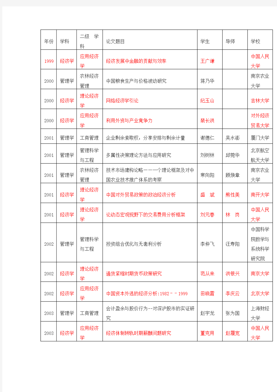 全国优秀百篇博士论文(经济学)