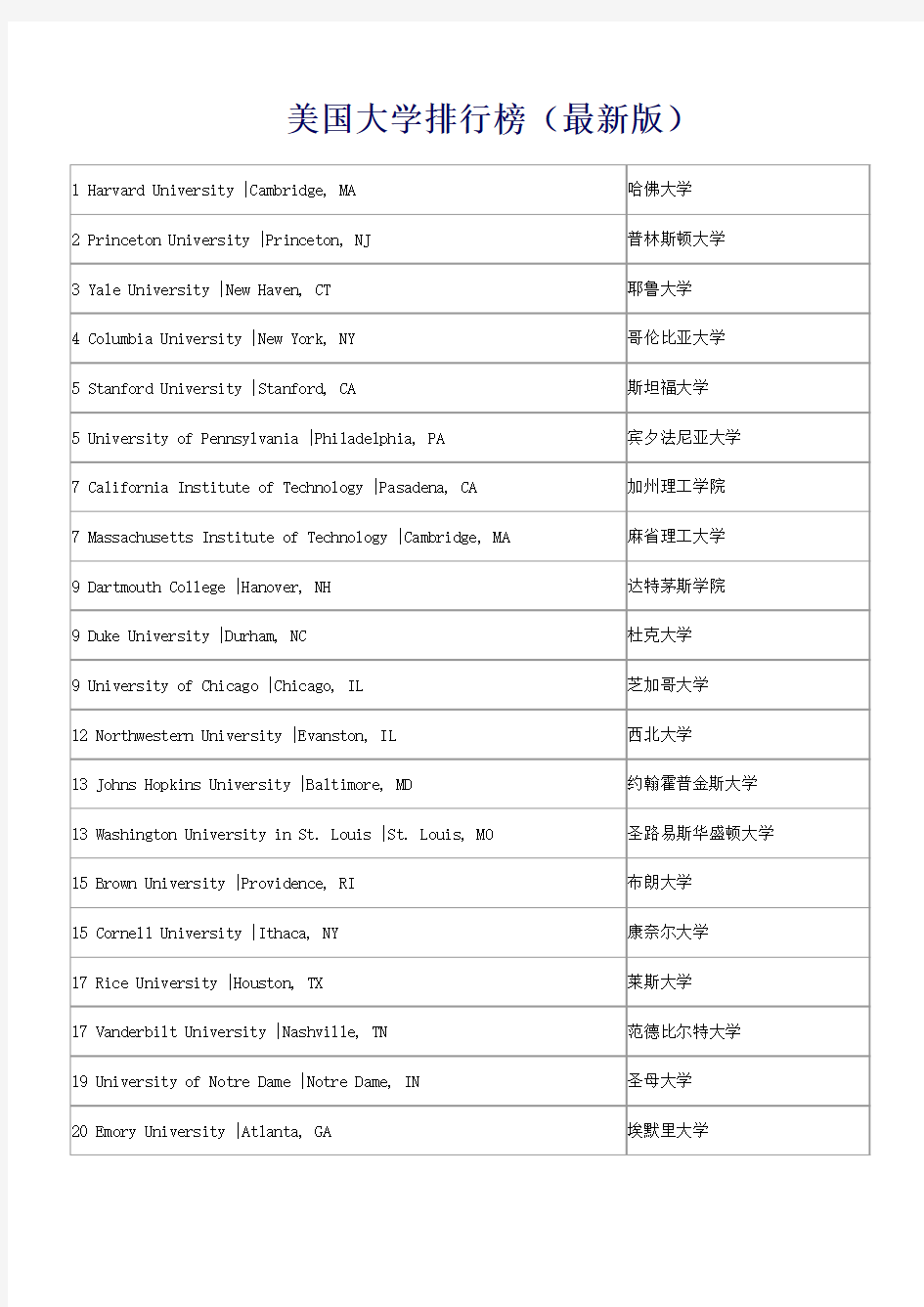 美国大学排行榜(最新版)