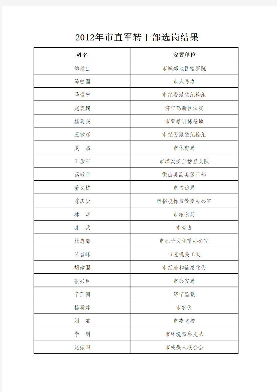 2012年市直军转干部选岗结果