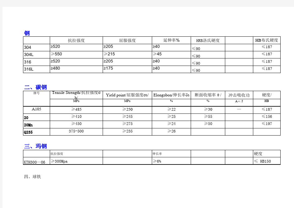 常用材质化学成份与机械性能表