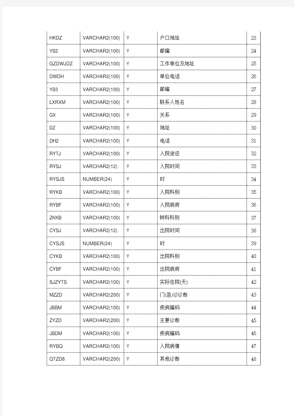 卫统4-1表接口规范1