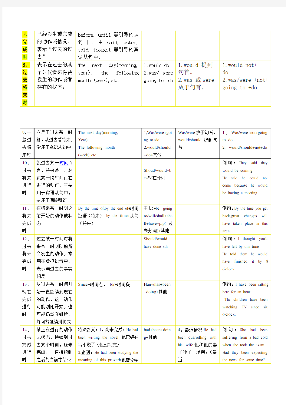 英语十六时态表格总结