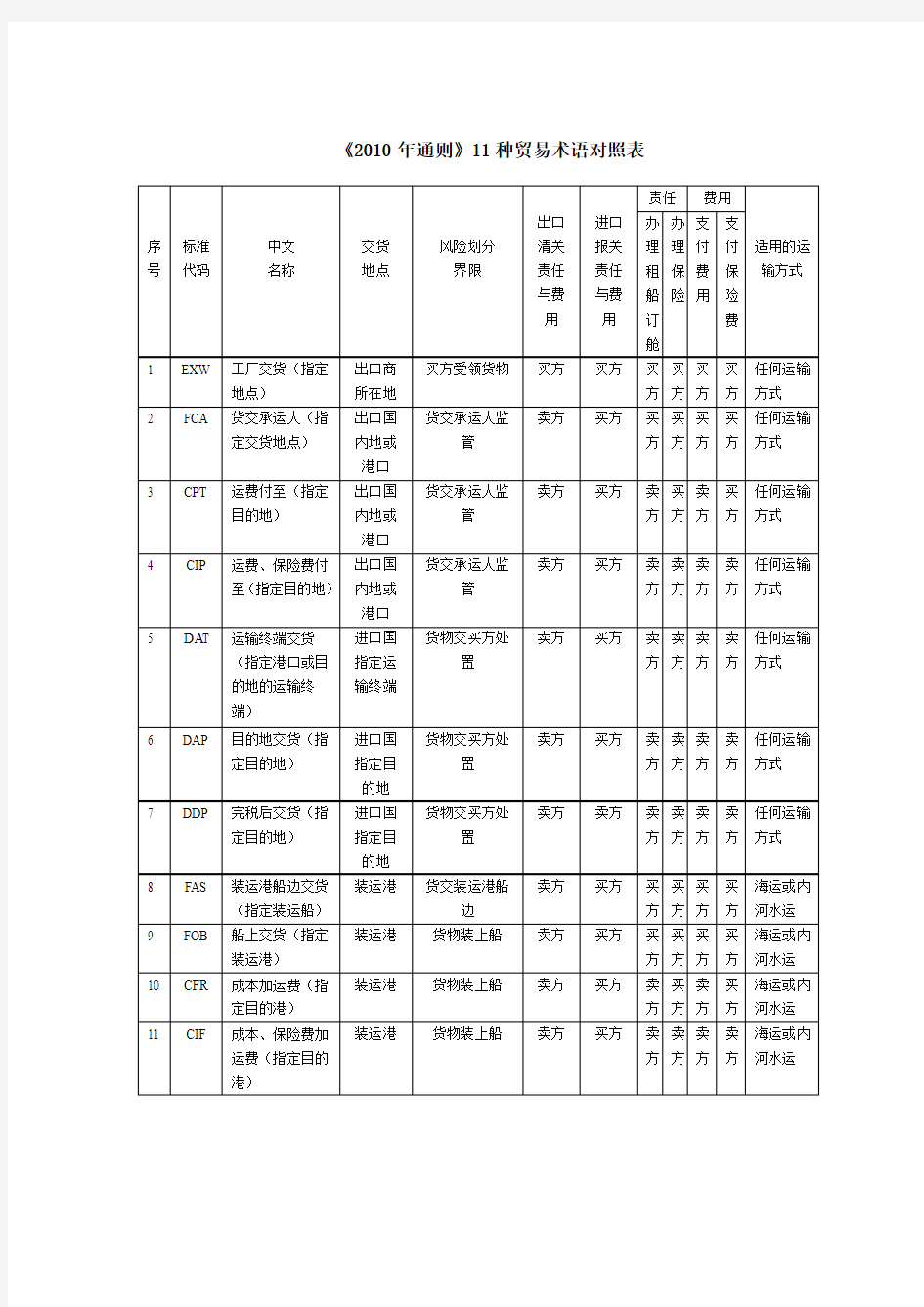 2000通则+2010通则国际贸易术语对照表