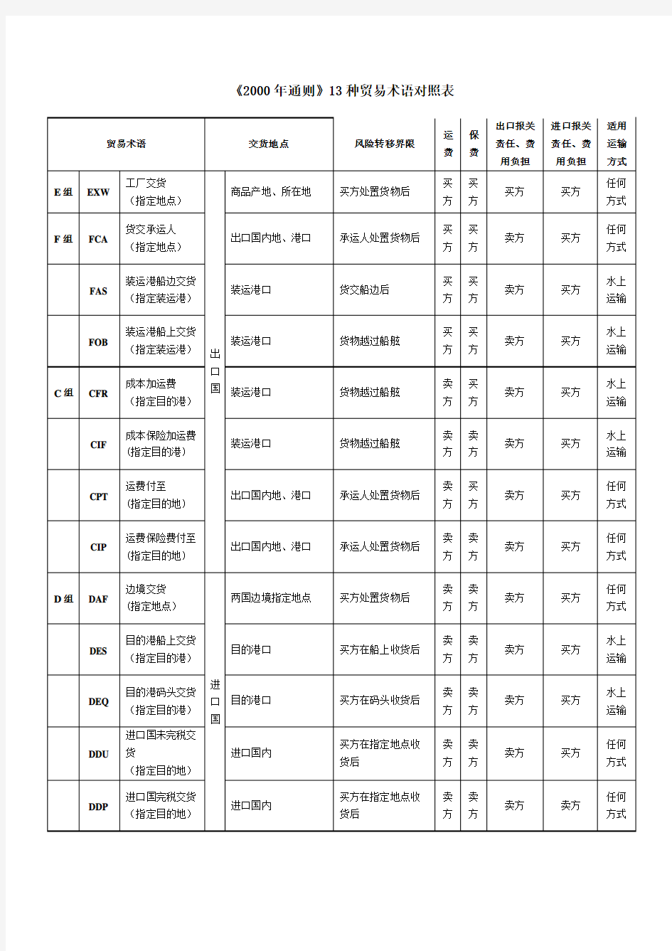 2000通则+2010通则国际贸易术语对照表