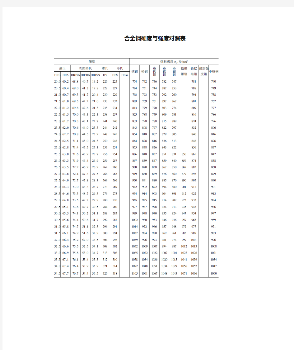 合金钢硬度与强度对照