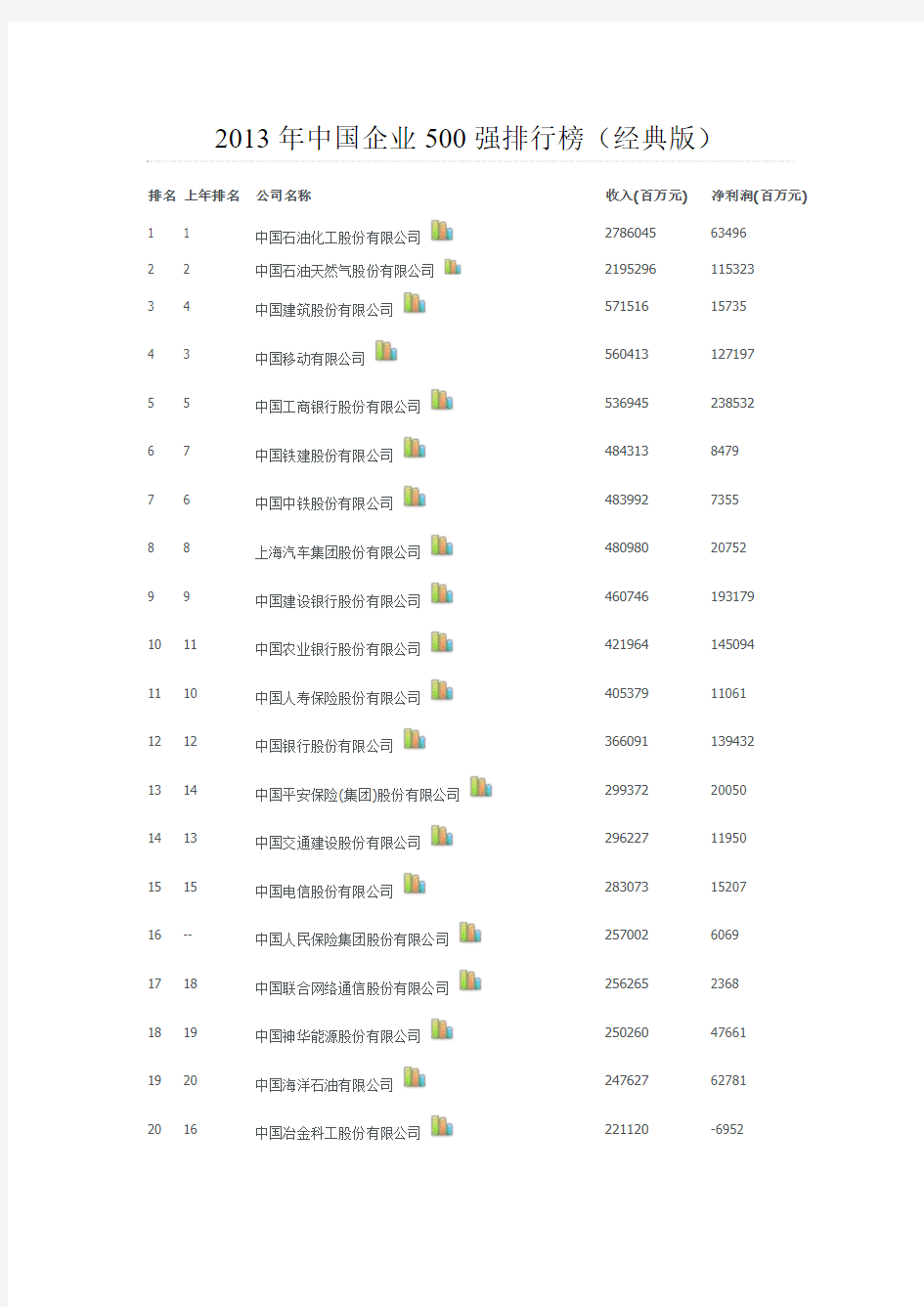 2013年中国企业500强排行榜(经典版)