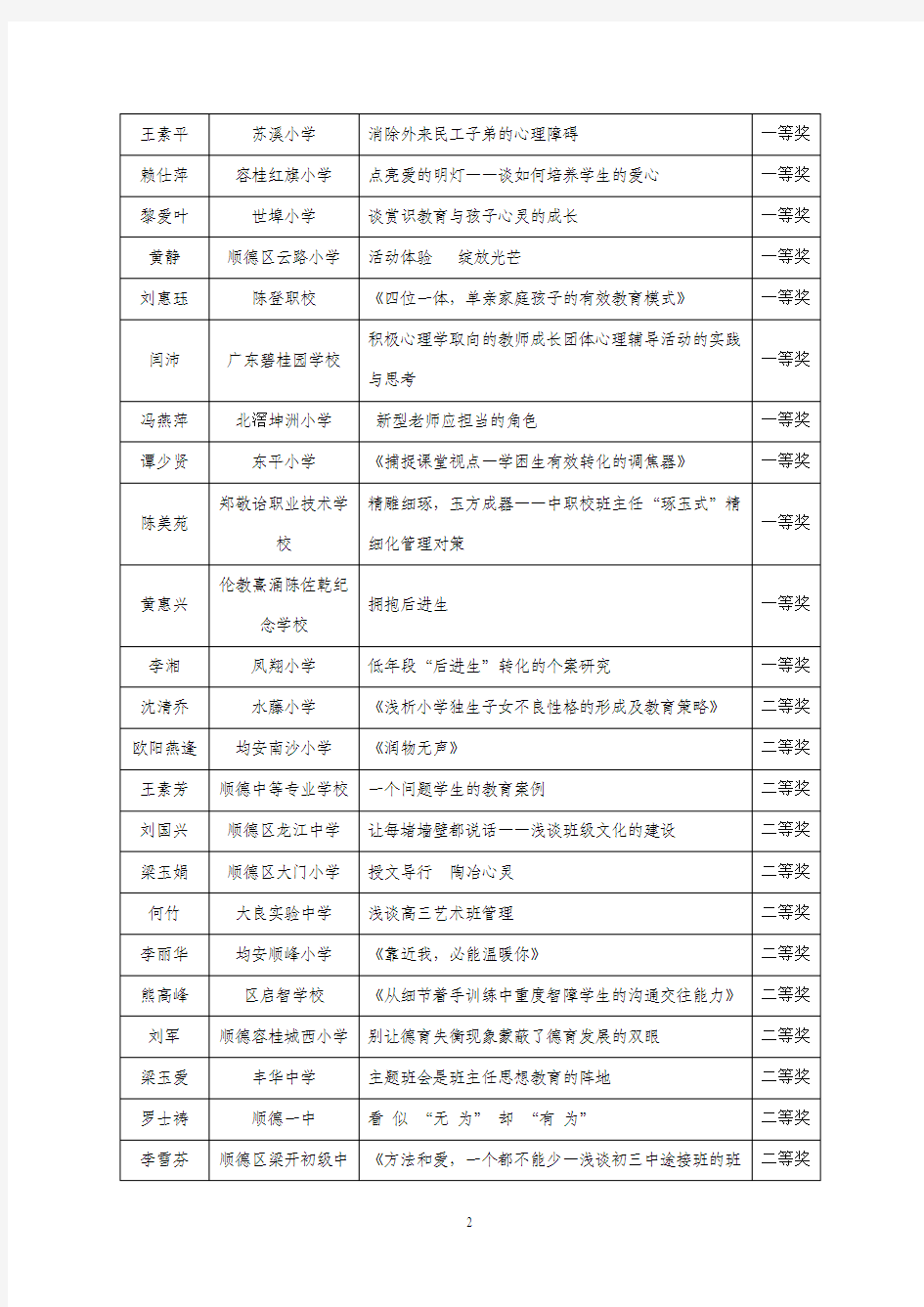 2013年顺德区教师优秀德育论文获奖名单[1]1