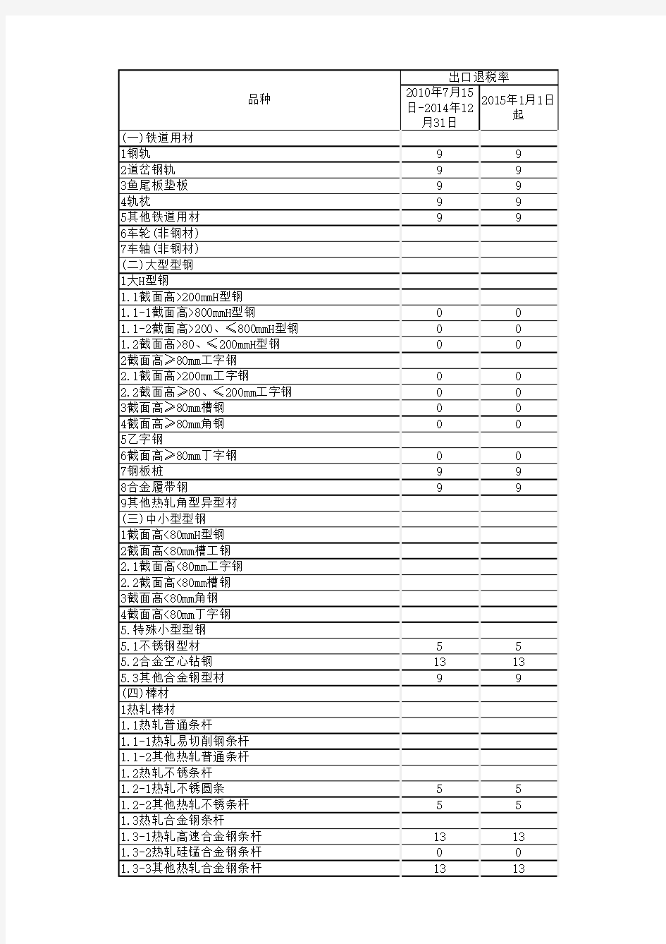 钢材出口退税最新调整情况