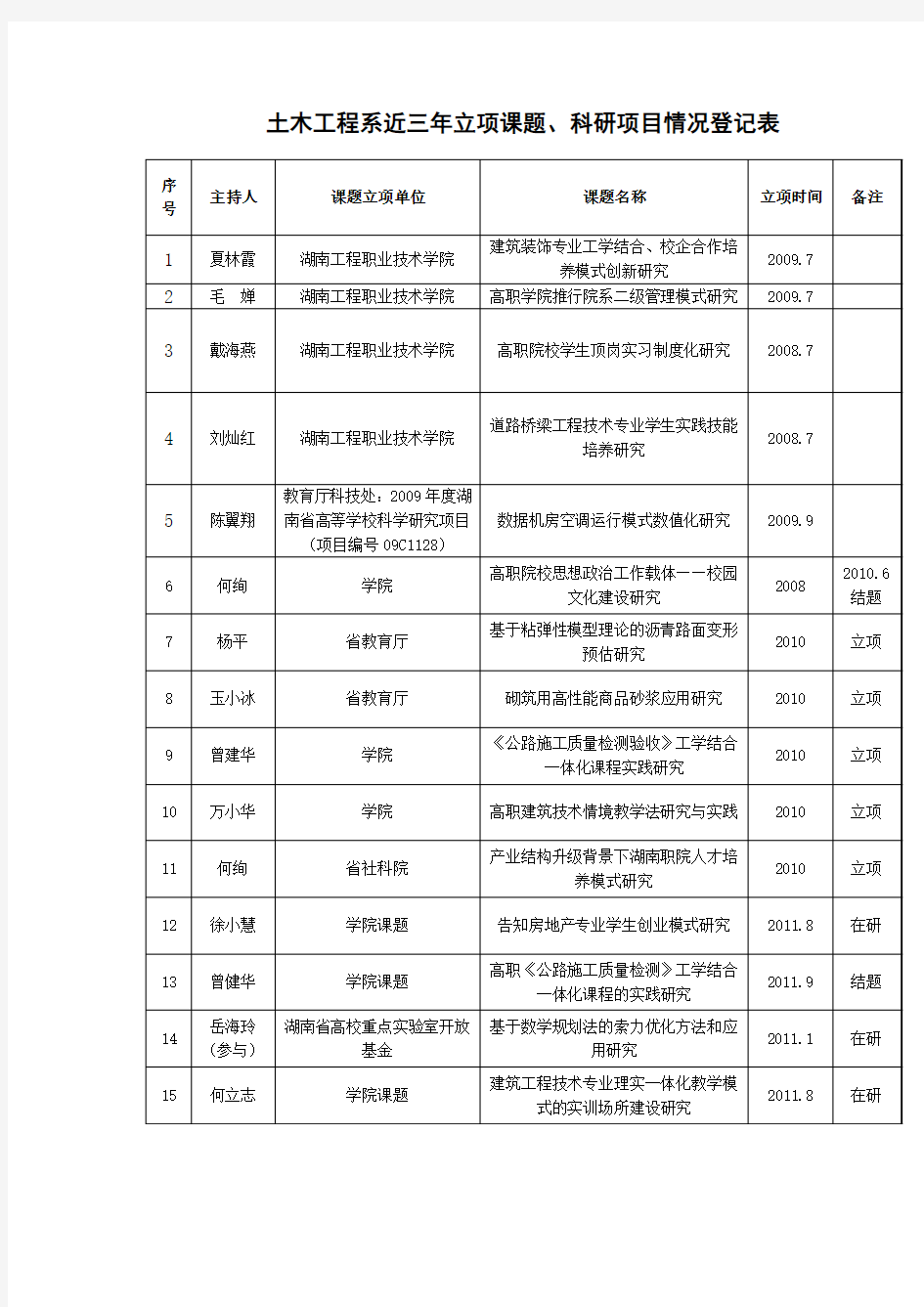 土木工程系近三年立项课题、科研项目情况登记表