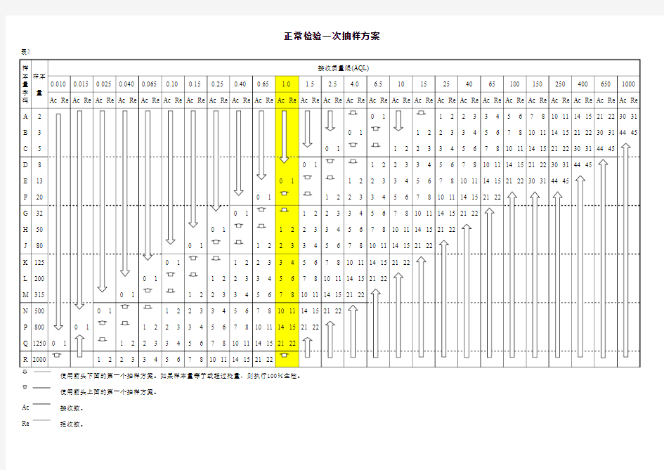 AQL抽样检验表(标准版本2(1).0)