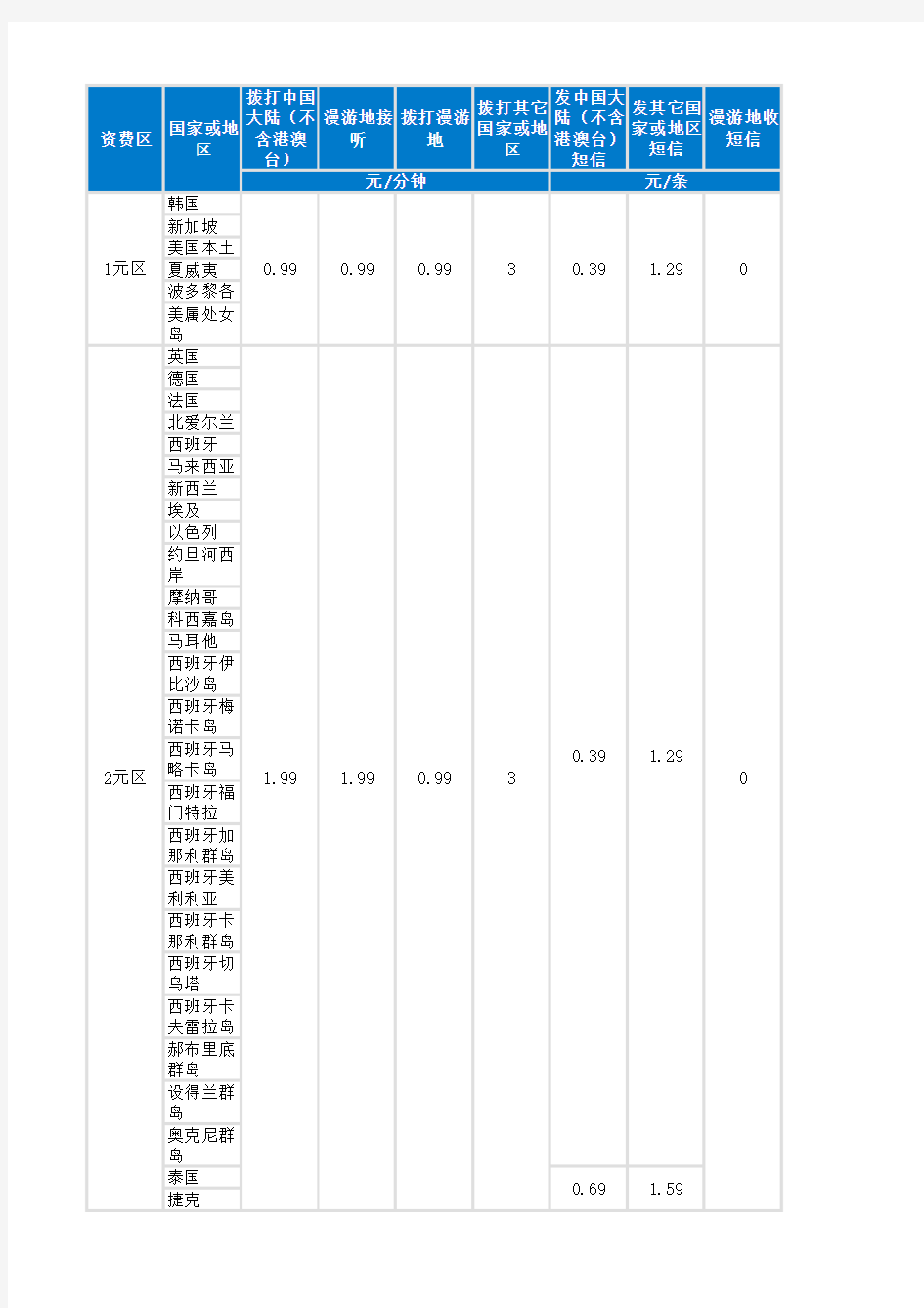 中国移动国际漫游统一资费表 2013. 2.1