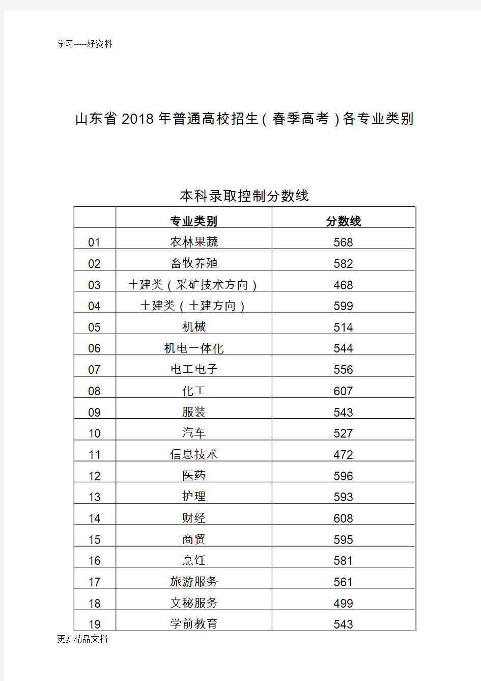 山东2018年普通高校招生春季高考各专业类别汇编