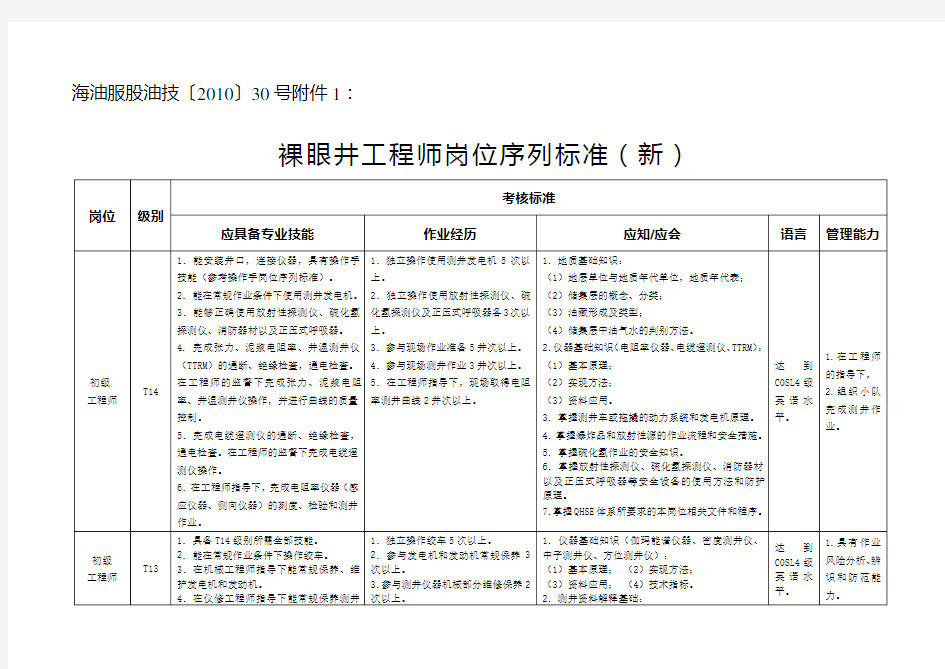 裸眼井工程师岗位序列标准