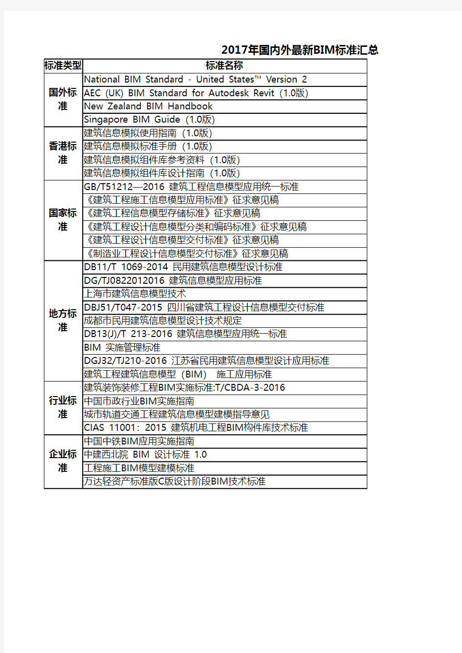 2017年国内外最新BIM标准汇总