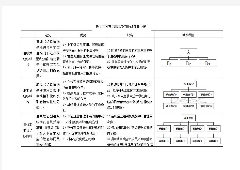 几种常见组织结构形式的对比分析