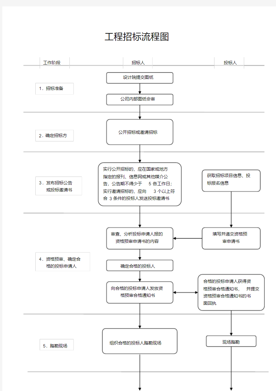 (完整版)完整版工程招标流程图