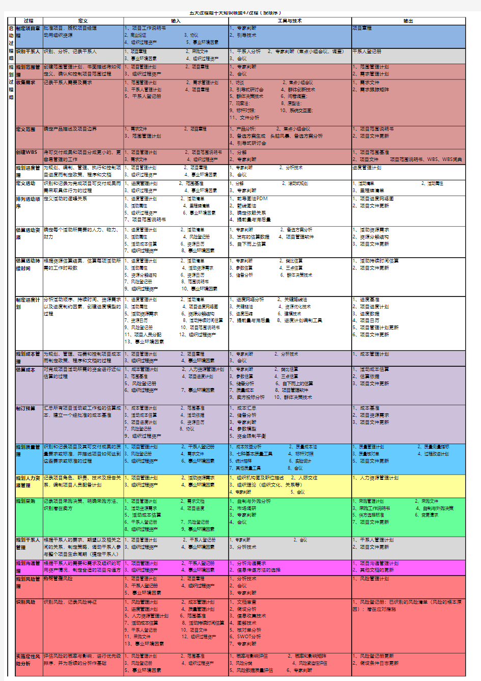 PMBOK第五版,五大过程组十大知识领域47过程详解